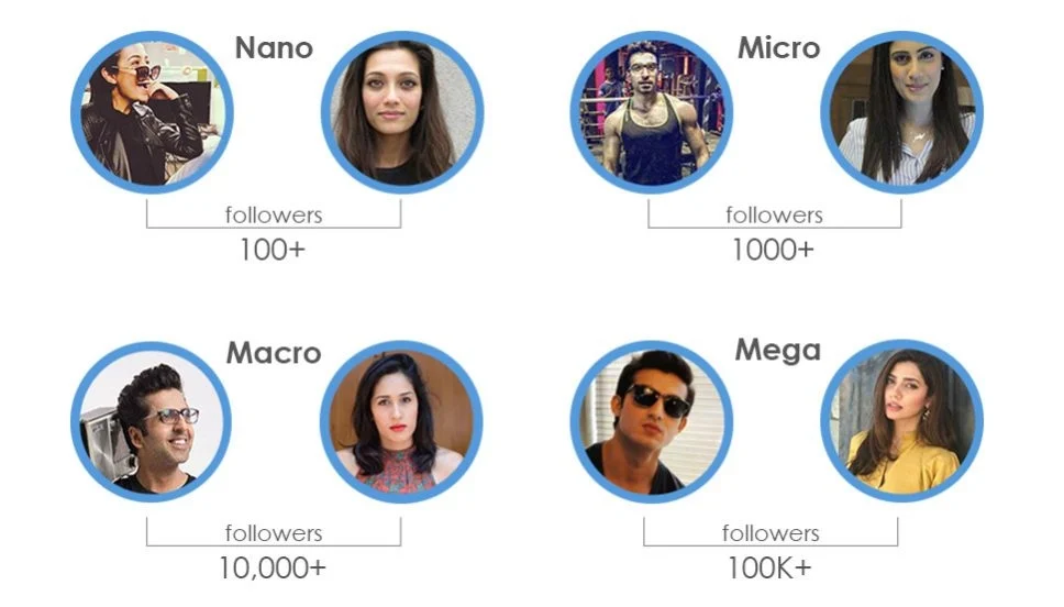 Đầu tư nhiều hơn Nano-influencer hoặc Micro-influencer