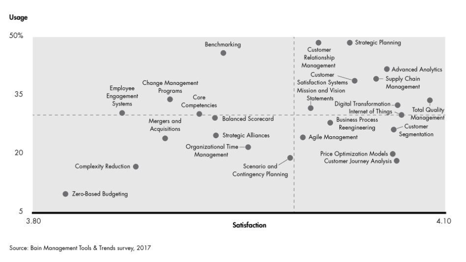 Management Tools Usage and Satisfaction,
Bain Management Tools and Trends Survey, 2017
