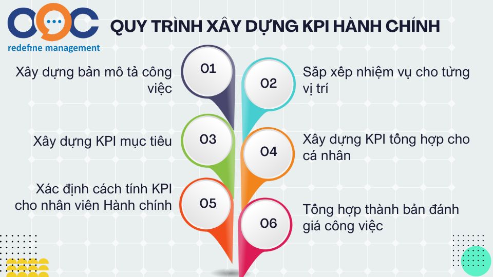 quy trình xây dựng kpi phòng hành chính