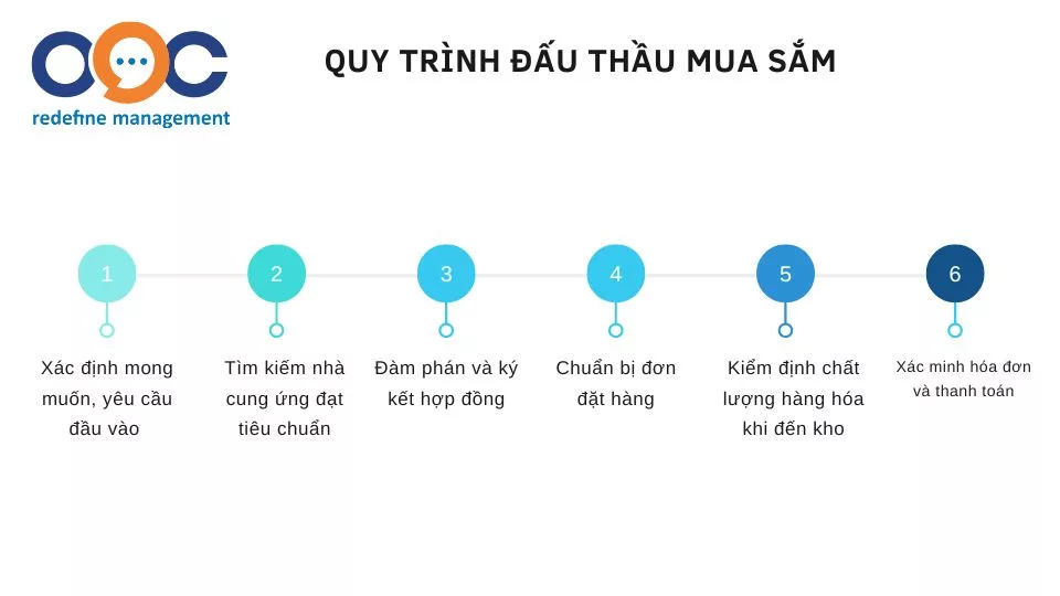 quy trình đấu thầu mua sắm