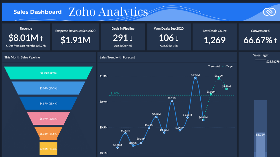 Zoho Analytics