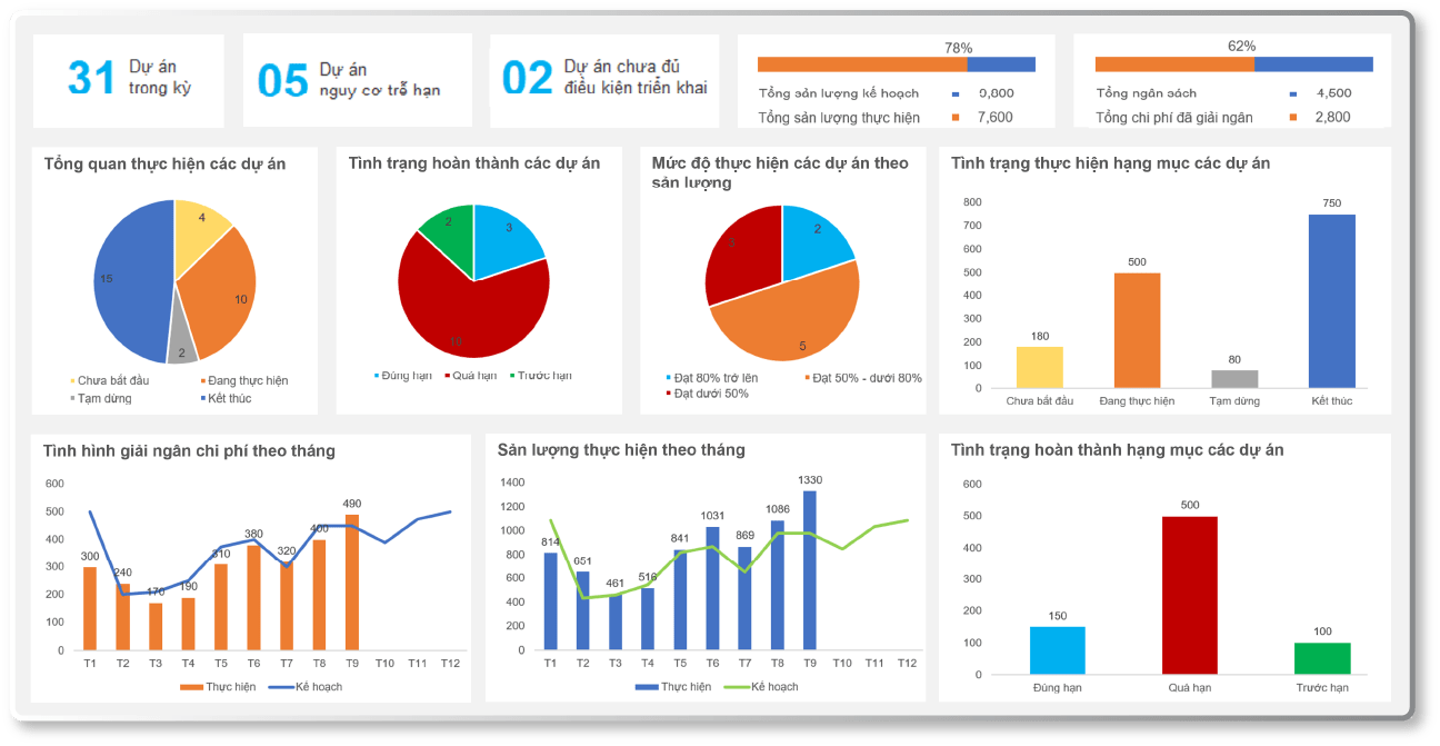 digiiPM - Dashboard và báo cáo​