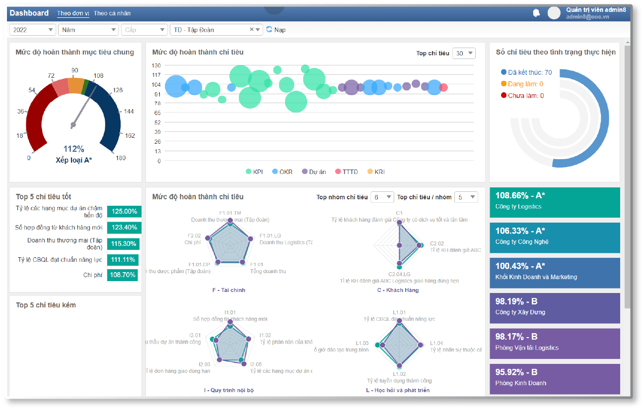 Phần mềm Đánh giá Kết quản KPI digiiTeamW - Dashboard và báo cáo