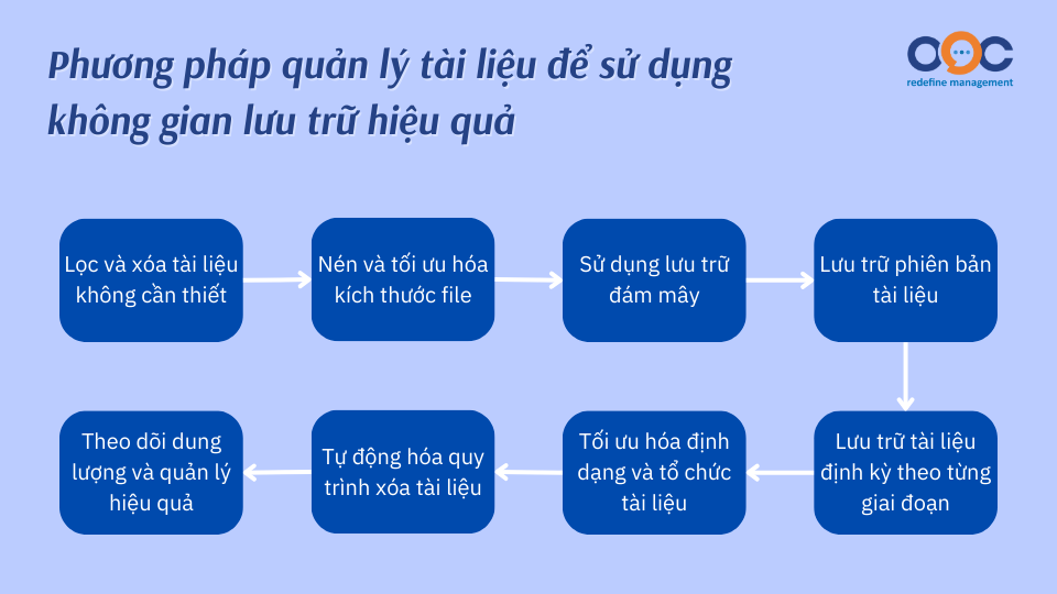 Phương pháp quản lý tài liệu để sử dụng không gian lưu trữ hiệu quả