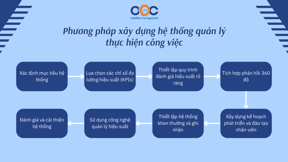 Phương pháp xây dựng hệ thống quản lý thực hiện công việc