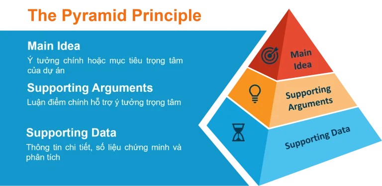 Phương pháp Kim tự tháp (The Pyramid Principle)