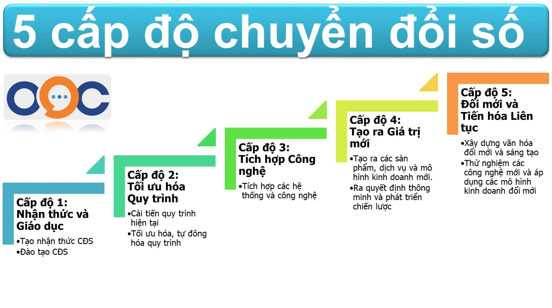 5 cấp độ chuyển đổi số