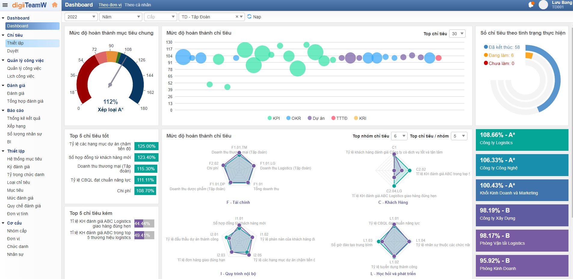 Dashboard Phần mềm Quản lý KPI digiiTeamW (digiiTeamW KPI Software)