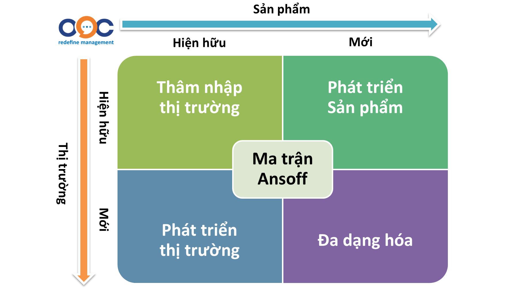 Ma trận Ansoff