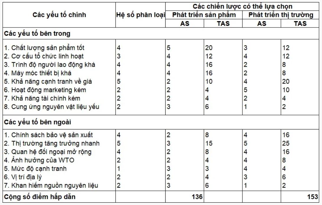 Ma trận QSPM