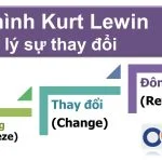 Mô hình Kurt Lewin Quản ly sự thay đổi