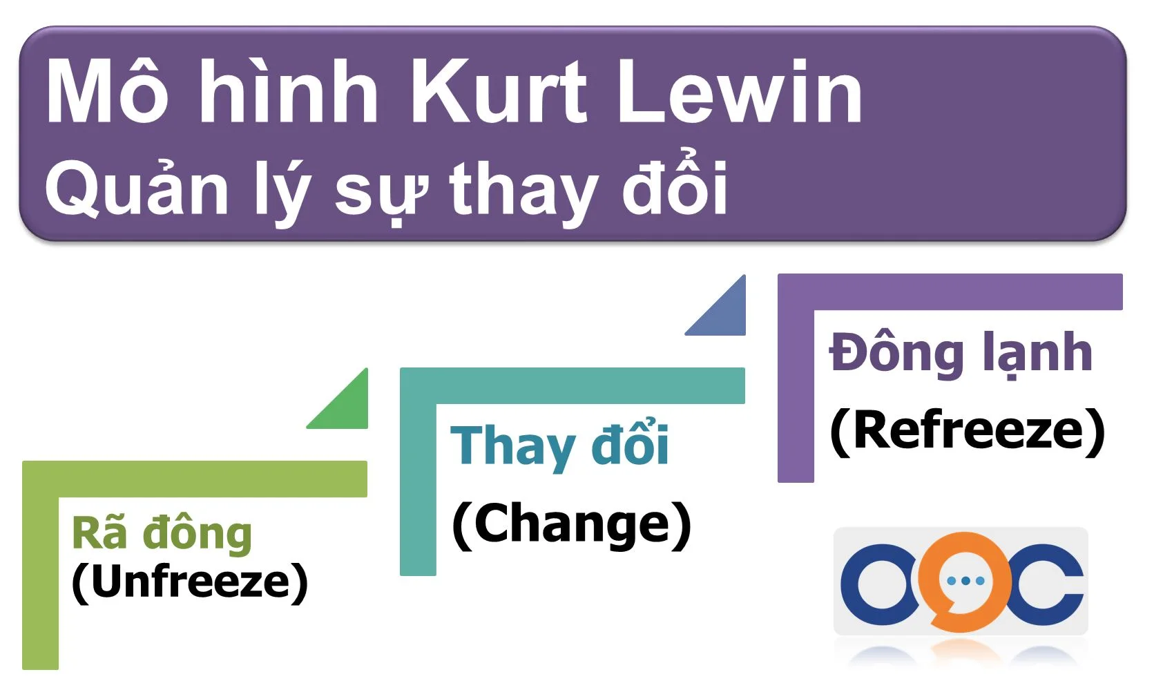 Mô hình Kurt Lewin Quản ly sự thay đổi