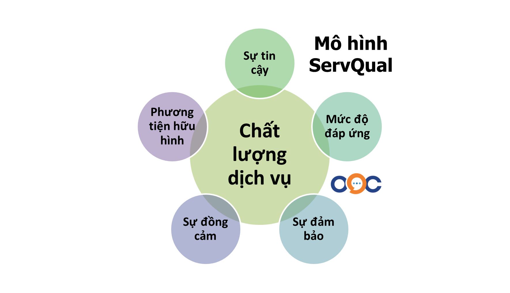 Mô hình Chất lượng Dịch vụ ServQual