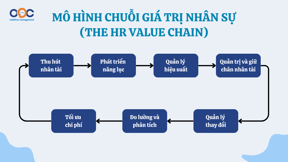 Mô hình chuỗi giá trị nhân sự (The HR Value Chain)