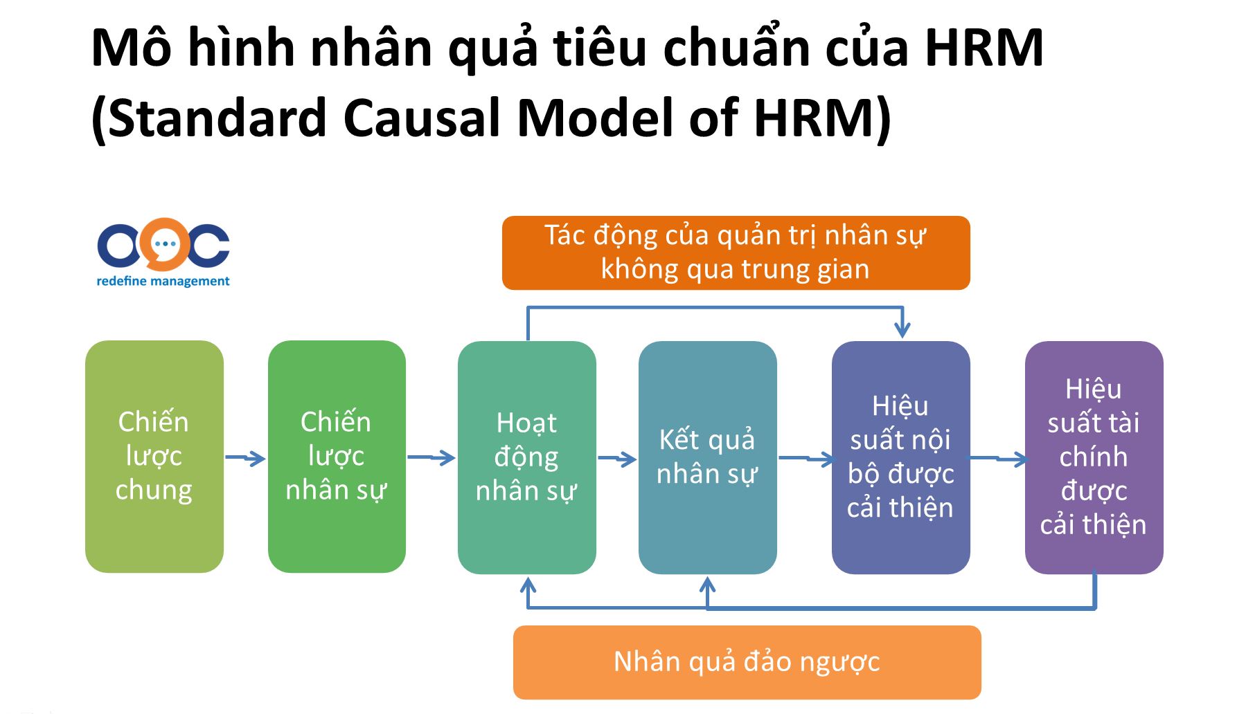 Mô hình nhân quả tiêu chuẩn của HRM