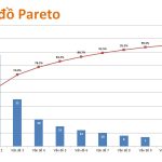 Biểu đồ Pareto (Quy tắc 80-20)