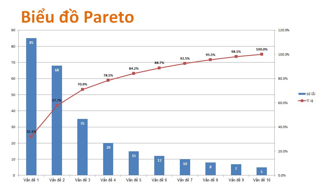 Biểu đồ Pareto (Quy tắc 80-20)