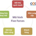 Mô hình Five Forces