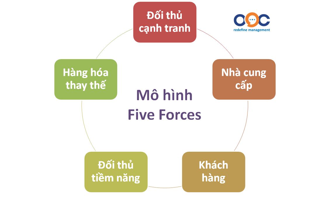 Mô hình Five Forces