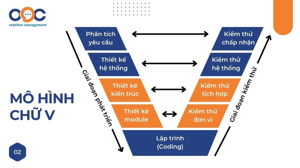 cấu trúc mô hình chữ v