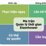 Ma trận Quản lý thời gian Eisenhower