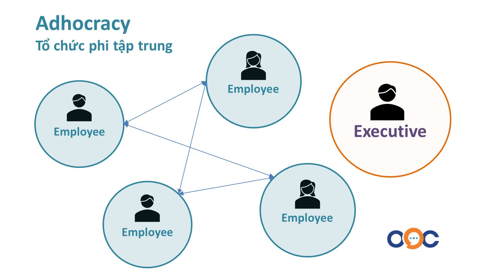 Adhocracy - Tổ chức phi tập trung