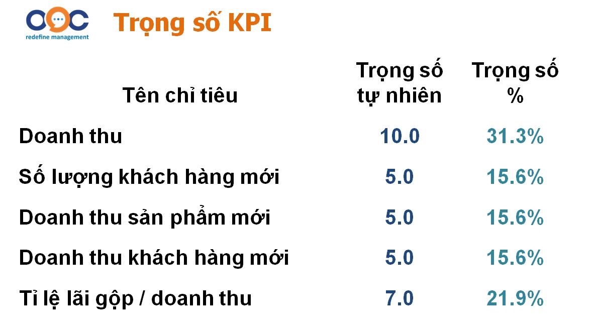 Trọng số KPI tự nhiên và phần trăm