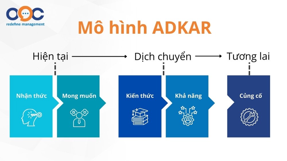 5 giai đoạn của mô hình adkar