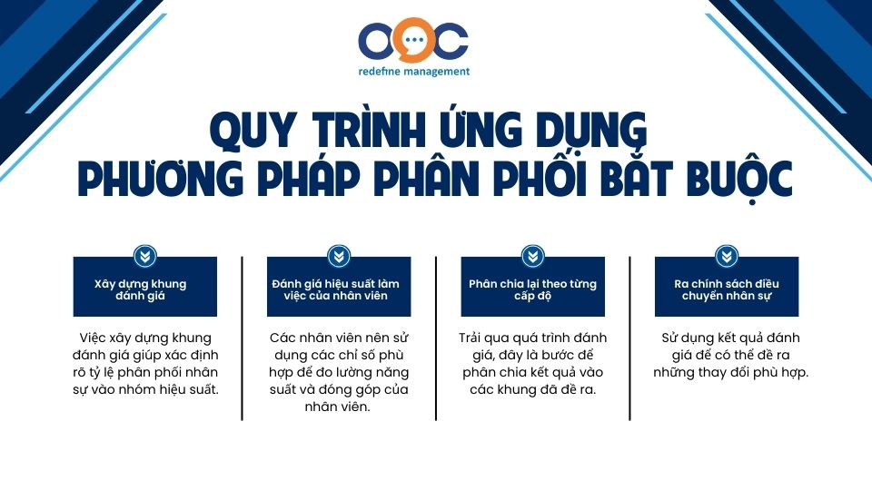 Quy trình ứng dụng phương pháp phân phối bắt buộc