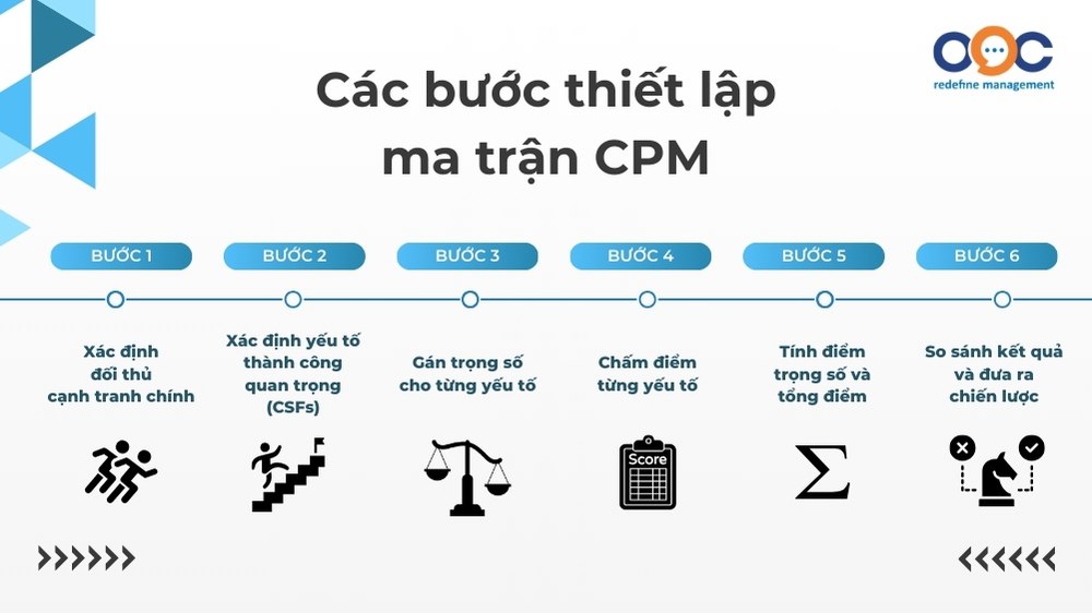 cách thiết lập ma trận cpm