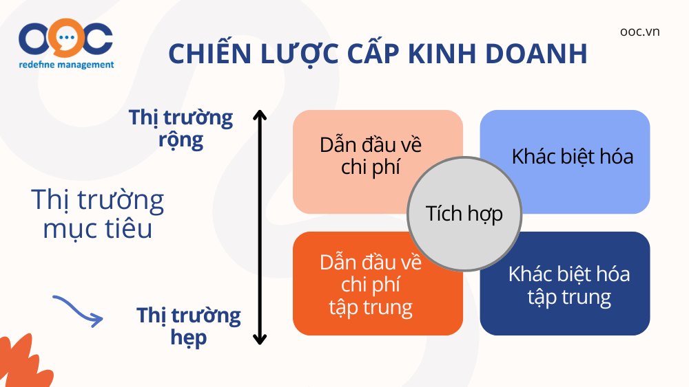 các loại chiến lược cấp kinh doanh