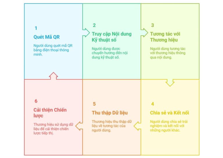 Tiếp thị thông minh hơn với mã QR
